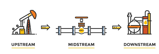 Figure 1: upstream, midstream and downstream.