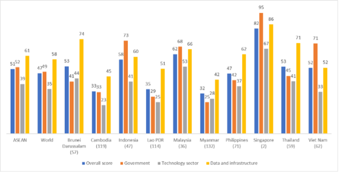 Figure 1. AI Preparedness and Resilience Index 2021 for ASEAN and the World